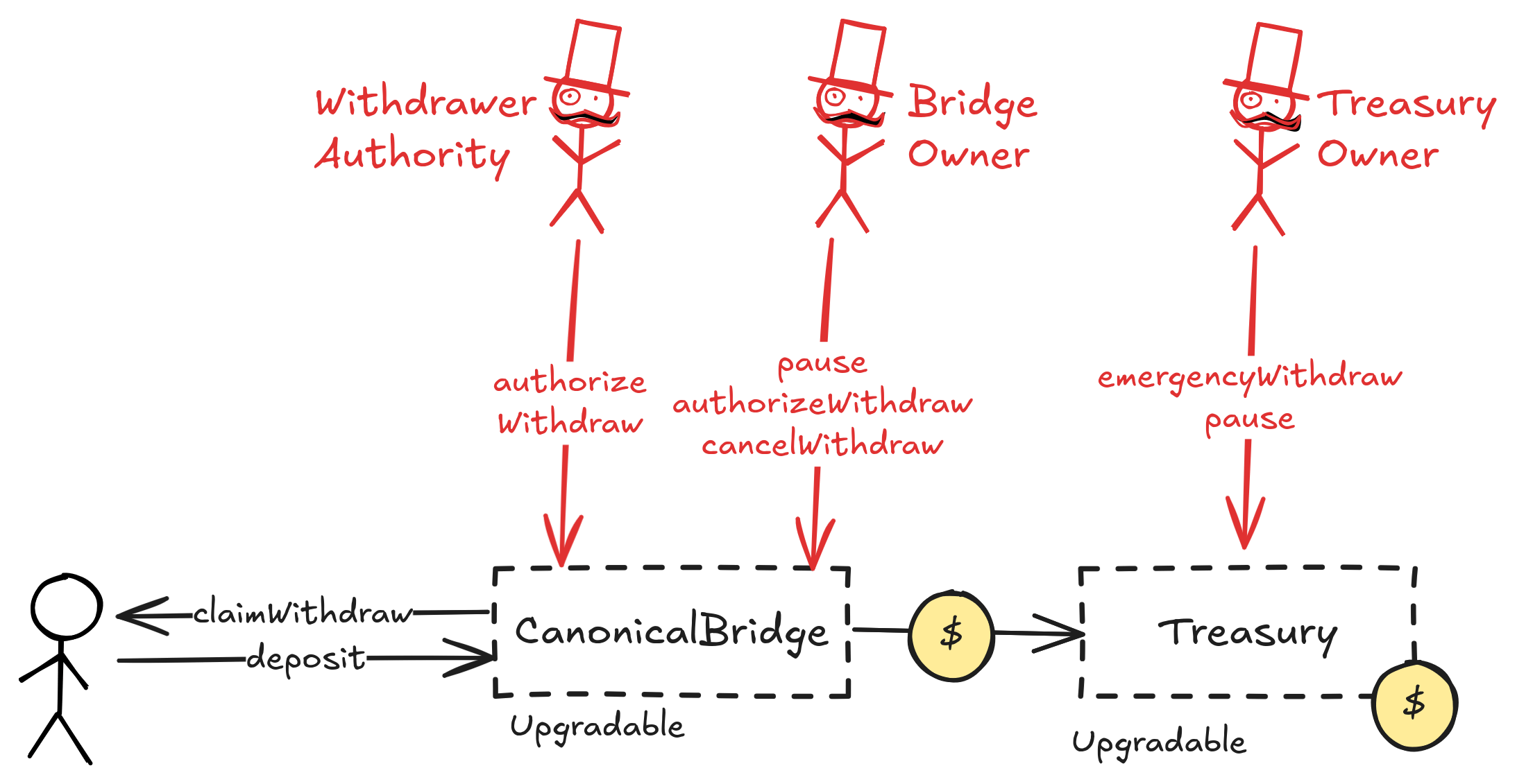 A diagram of the smart contract architecture